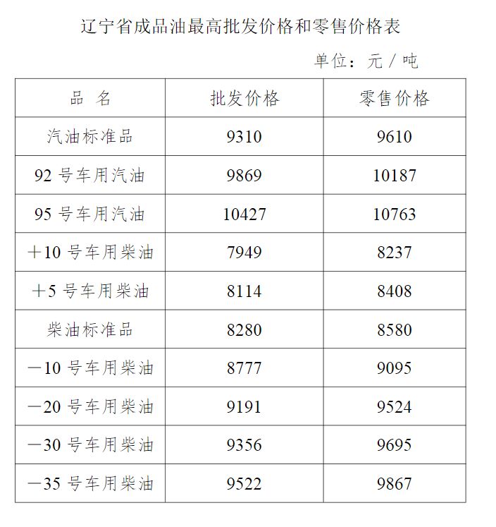 沈阳最新油价,沈阳最新油价动态分析