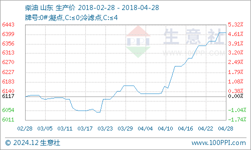 柴油价格调整最新消息,柴油价格调整最新消息，市场走势、影响因素及前景展望