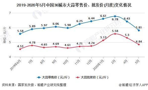 大蒜最新价格行情走势,大蒜最新价格行情走势分析